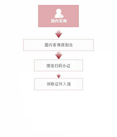 境內(nèi)客商報道流程圖